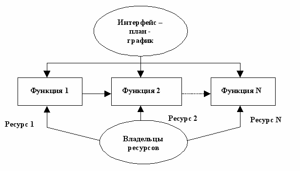 Проектирование и реинжиниринг бизнес-процессов - student2.ru