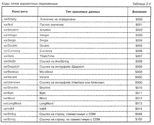 Program UsingVariantsl ; Var - student2.ru