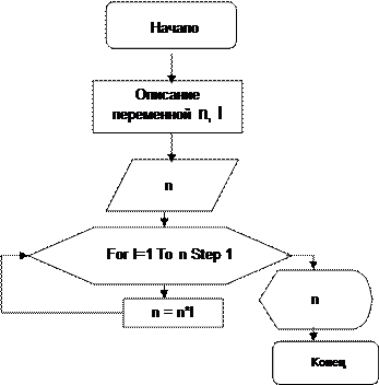 Программа на языке Visual Basic for Application - student2.ru