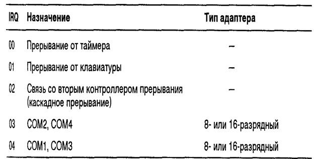 Программирование контроллера прерываний i8259A - student2.ru