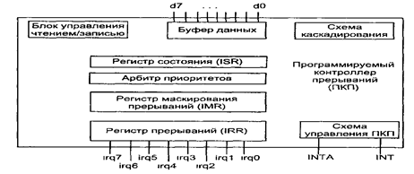 Программирование контроллера прерываний i8259A - student2.ru