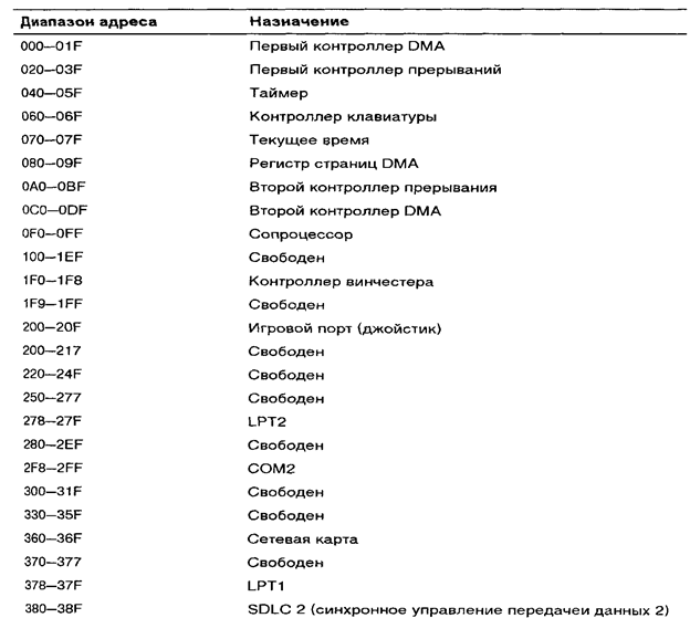 Программирование контроллера прерываний i8259A - student2.ru