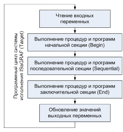 Программирование ПЛК Smart I/O. Разработка программы нормального останова газоперекачивающего агрегата в среде ISaGRAF. - student2.ru