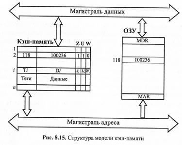Программная модель кэш-памяти - student2.ru