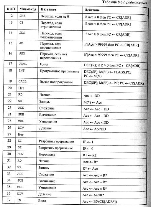 Программная модель кэш-памяти - student2.ru