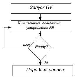 Программно-управляемый ввод-вывод - student2.ru