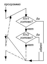 Программно-управляемый ввод-вывод - student2.ru