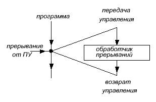 Программно-управляемый ввод-вывод - student2.ru