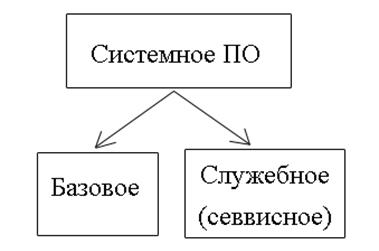 Программное обеспечение компьютера. - student2.ru