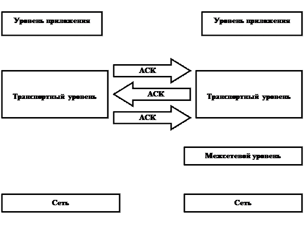 Протокол доставки сообщений TCP - student2.ru
