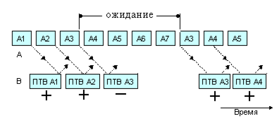 Протокол с остановками и ожиданием - student2.ru