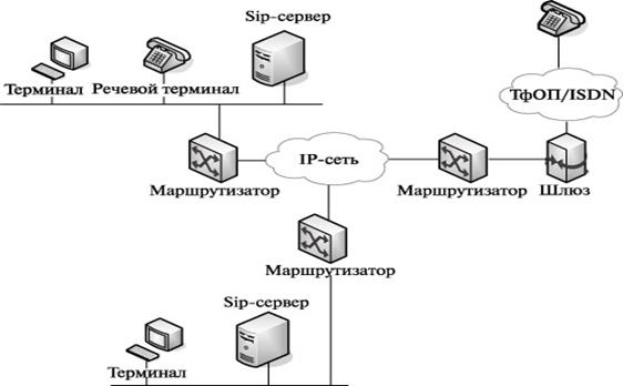 Протоколы (на основе Softswitch) - student2.ru