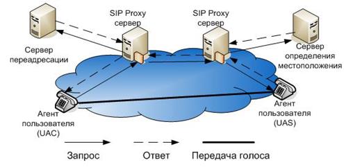 Протоколы (на основе Softswitch) - student2.ru