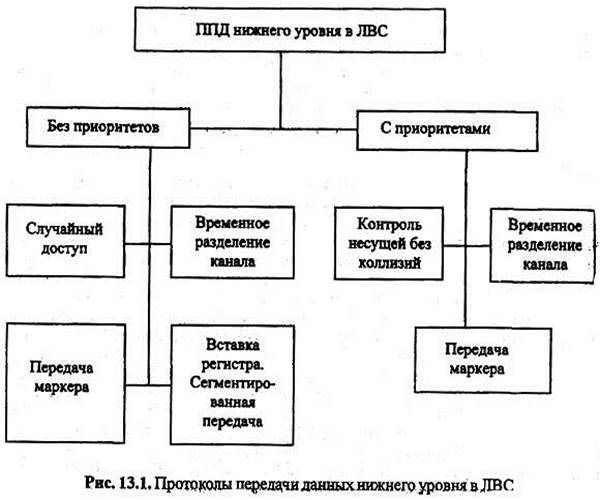 Протоколы передачи данных и методы доступа к передающей среде в ЛВС - student2.ru
