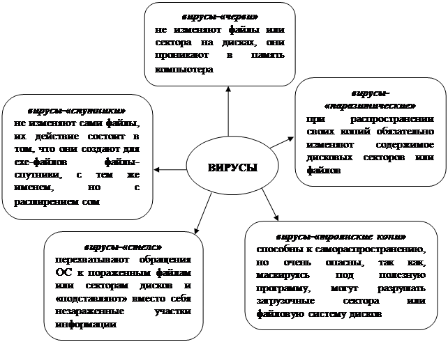 Проверка дисков на наличие вирусов - student2.ru