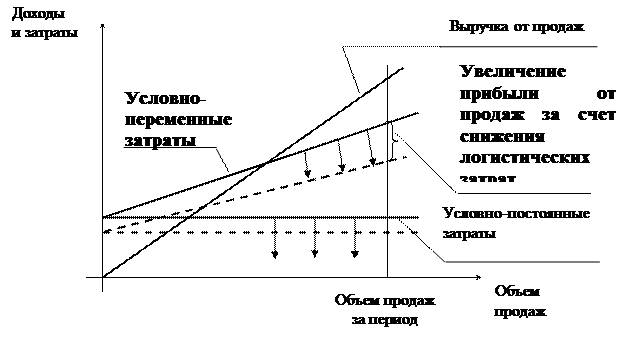 Прямой логистический эффект - student2.ru