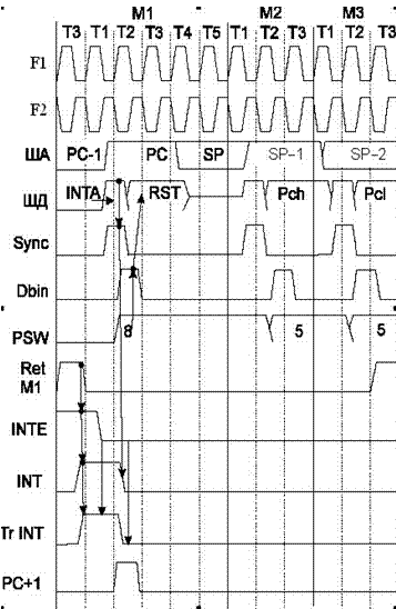 Работа первичного управляющего автомата в режиме прерывания - student2.ru