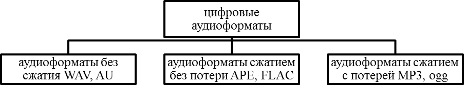 работа с аудио файлами - student2.ru