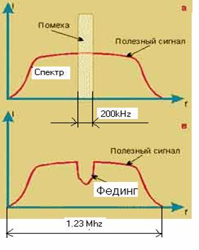 Работа с расширением спектра - student2.ru