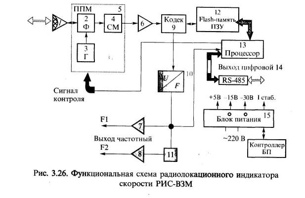 Радиолокационные индикаторы скорости - student2.ru