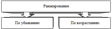 Ранжирование числовых массивов - student2.ru