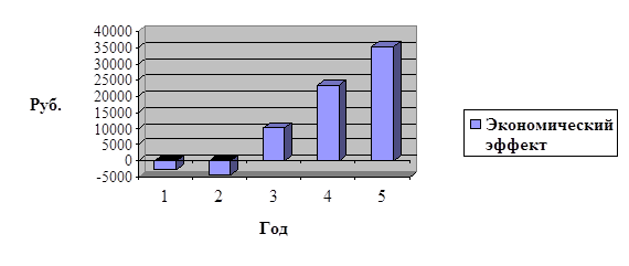 Расчет экономического эффекта - student2.ru
