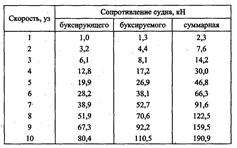 Расчеты скорости буксировки и прочности буксирного троса - student2.ru