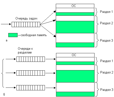 Распределение памяти фиксированными разделами - student2.ru