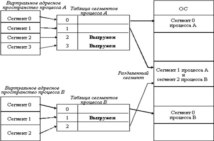 Распределение памяти разделами переменной величины - student2.ru