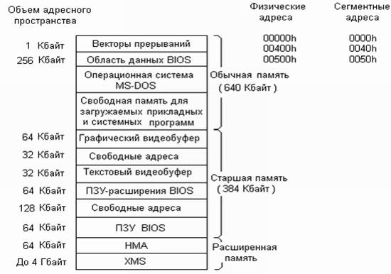 Распределение памяти в Windows 9x - student2.ru