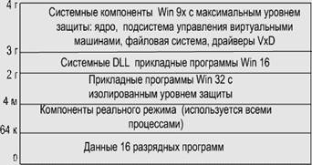 Распределение памяти в Windows 9x - student2.ru