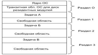 Распределение памяти в Windows 9x - student2.ru
