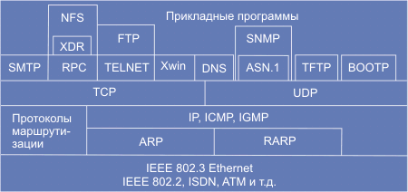 Распределение протоколов по уровням - student2.ru