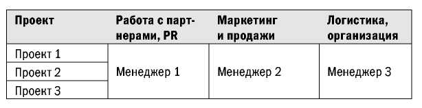 Распределение работ по функциям - student2.ru