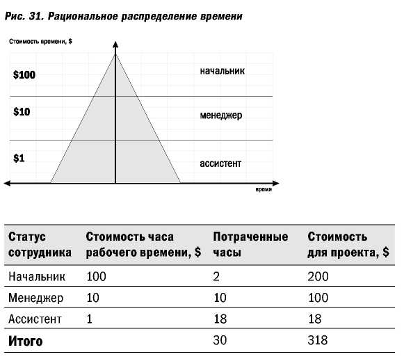 Распределение работ по функциям - student2.ru