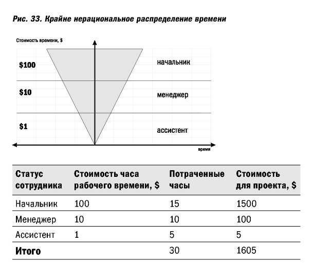 Распределение работ по функциям - student2.ru