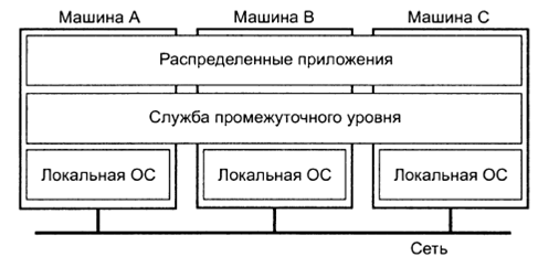 Распределенные информационные системы - student2.ru