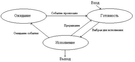 Раздел 2 Машинно-зависимые свойства ОС - student2.ru