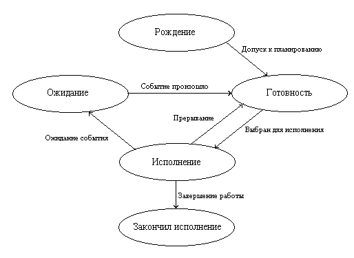 Раздел 2 Машинно-зависимые свойства ОС - student2.ru