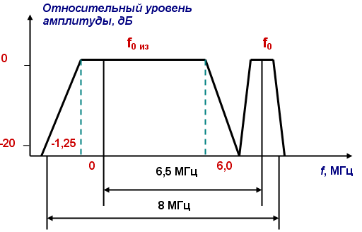 Раздел 2. Основы телевидения - student2.ru