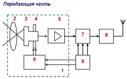 Раздел 2. Основы телевидения - student2.ru