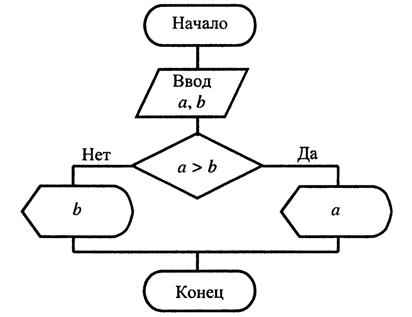 Раздел 4. Алгоритмизация, языки и технологии программирования - student2.ru