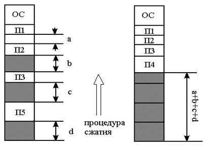 Размещение памяти с перемещаемыми разделами. - student2.ru