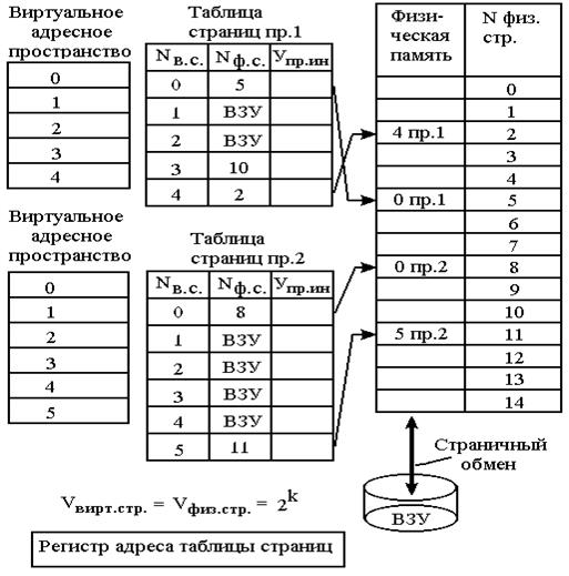 Размещение памяти с перемещаемыми разделами. - student2.ru