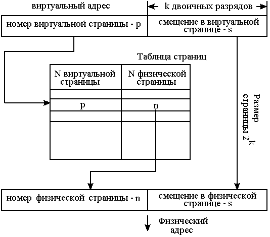 Размещение памяти с перемещаемыми разделами. - student2.ru