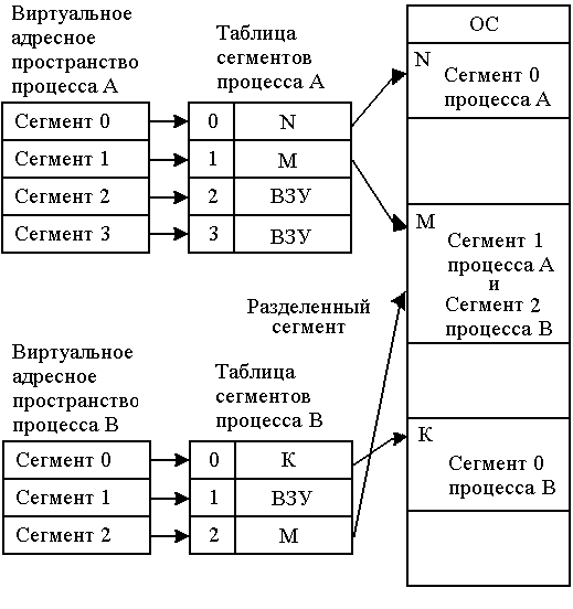 Размещение памяти с перемещаемыми разделами. - student2.ru