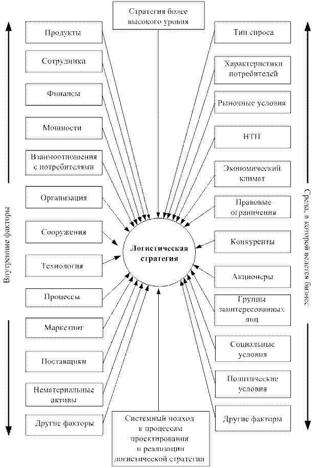 Разработка логистической стратегии - student2.ru