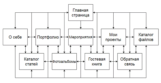 разработка навигации по сайту - student2.ru