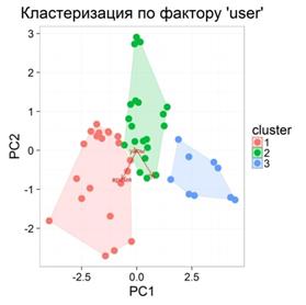 разработка статистических методов анализа исторических данных загрузки hpc-систем - student2.ru