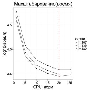 разработка статистических методов анализа исторических данных загрузки hpc-систем - student2.ru